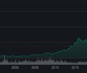 Nike sale del S&P 100 – Gráfico