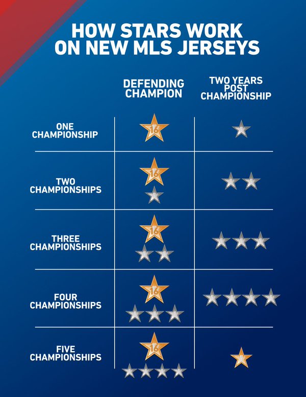 Estrellas en la MLS